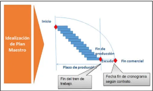 Figura 7. Idealización del Plan Maestro 