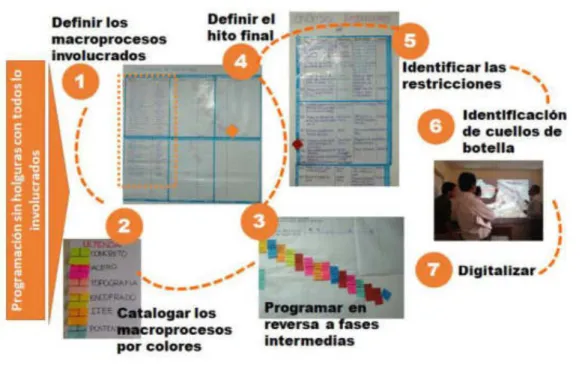 Figura 8. Planificación utilizando el Pull System 