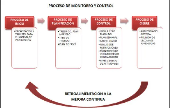 Figura 20. Proceso de implementación Elaboración: Los autores 