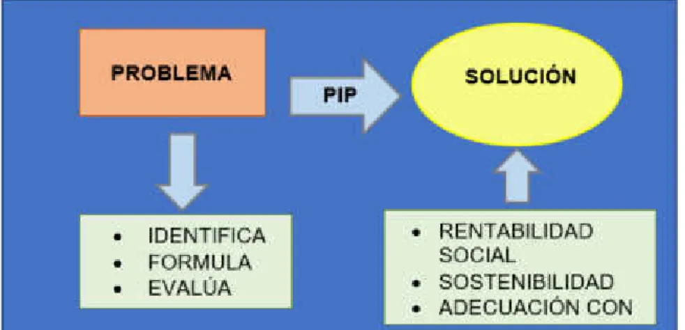FIGURA 01. ¿CÓMO FUNCIONA EL SNIP? 