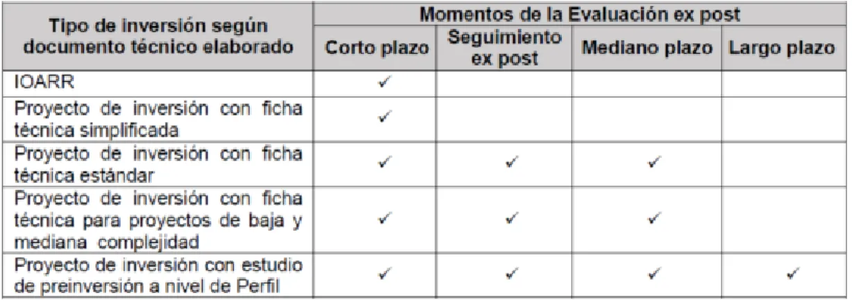TABLA 03. EVALUACIÓN EX POST DE INVERSIONES  FUENTE: Directiva N°001-2019