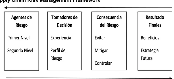 Ilustración  1  Supply  Chain  Risk  Management  Framework,  modificado  para  mayor  comprensión y adhesión de la temática del estudio
