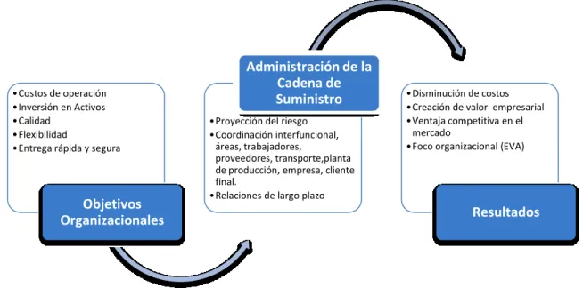 Ilustración  2  Flujo  de  la  Administración  del  Riesgo  en  la  Cadena  de  Suministro 