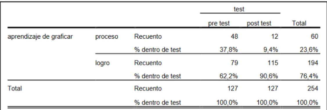 Tabla 1.  Datos del pre test y post test. 