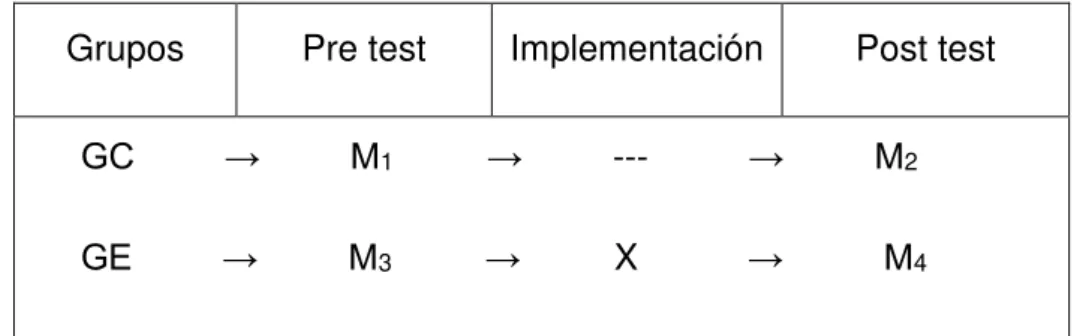 Tabla 7.  Esquema aplicativo del experimento. 