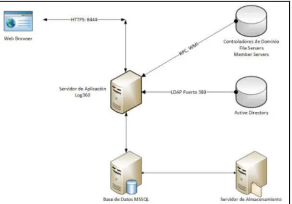 Figura 11. Arquitectura Software Log360 