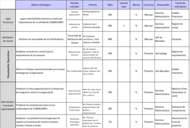 Tabla 3. Tablero de control  