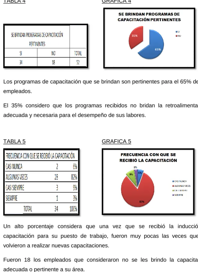TABLA 4  GRAFICA 4 