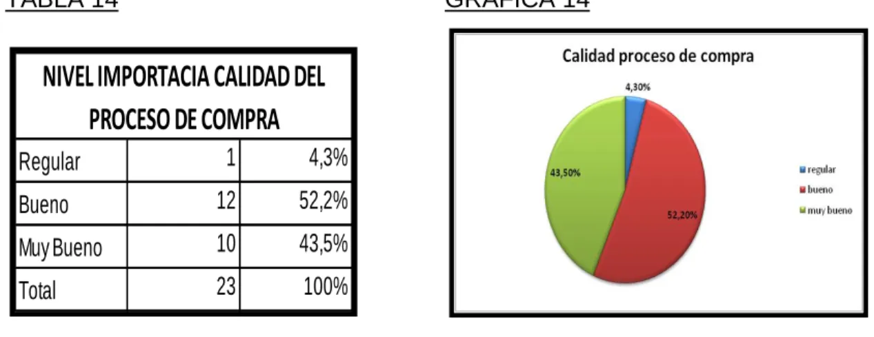 TABLA 14  GRAFICA 14 