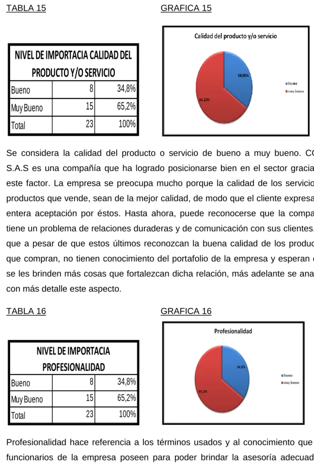 TABLA 15  GRAFICA 15 