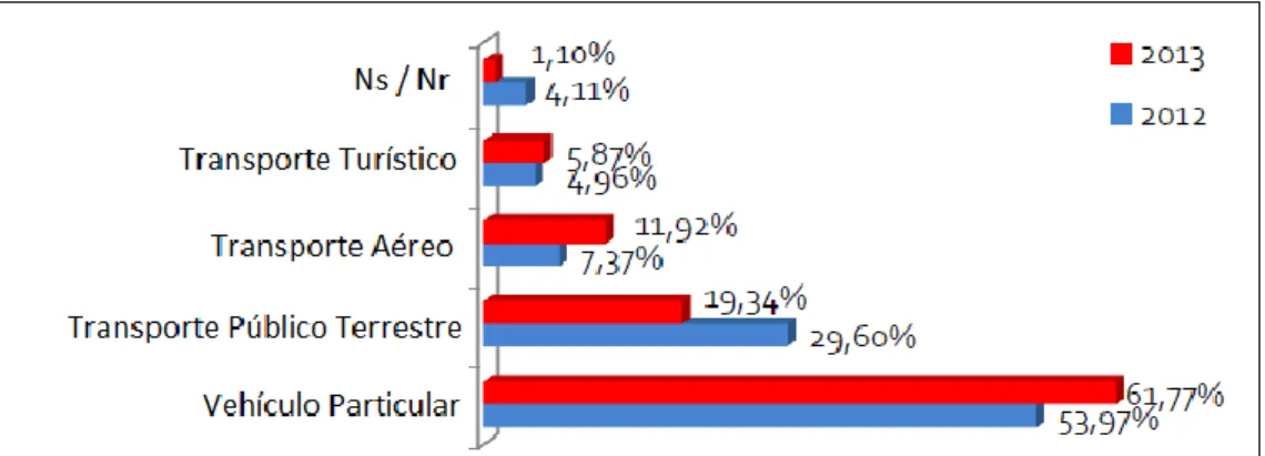 Gráfico 6: Modalidad hotelera utilizada 