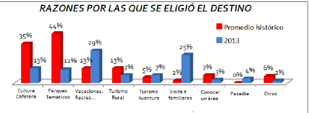Gráfico 7: Razones por las que eligieron Quindío 