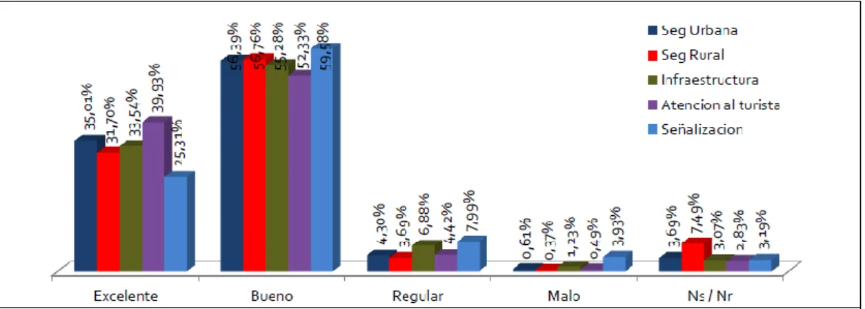 Gráfico 12: Calificación de los componentes del Quindío