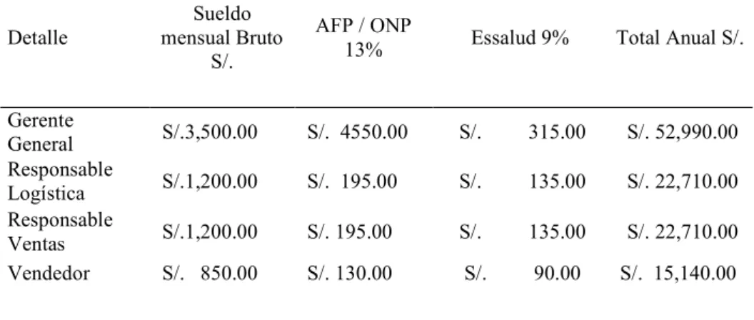 Tabla 8:      Asignación de Personal Régimen Especial 