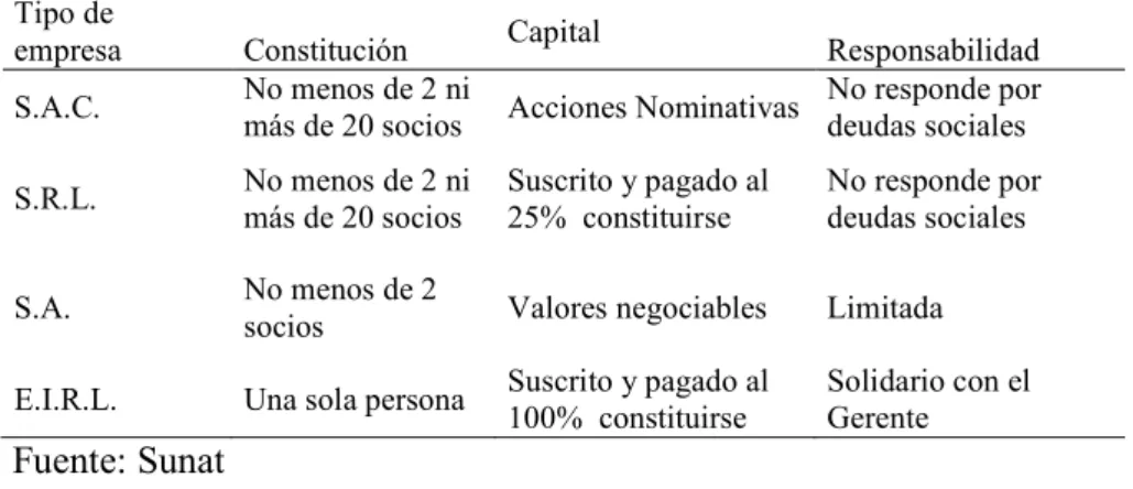 Tabla 10: Características representativas de las formas jurídicas 