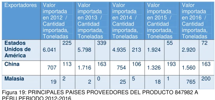 Figura 17: Principales mercados proveedores para un producto importado por Perú (en miles  de dólares)