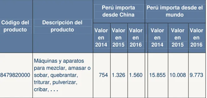 Figura 20: Comercio bilateral entre Perú y China  Fuente: TRADE MAP 