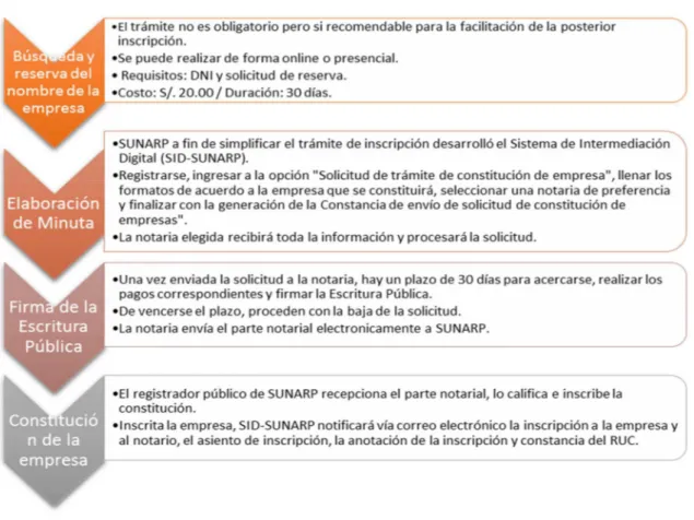 Figura 5. Pasos para constitución de una empresa 