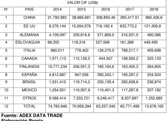 Tabla 10: Ranking de países donde más se importa el producto 