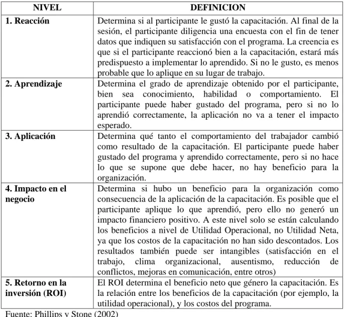 Tabla 1. Modelo de Evaluación de Capacitación  