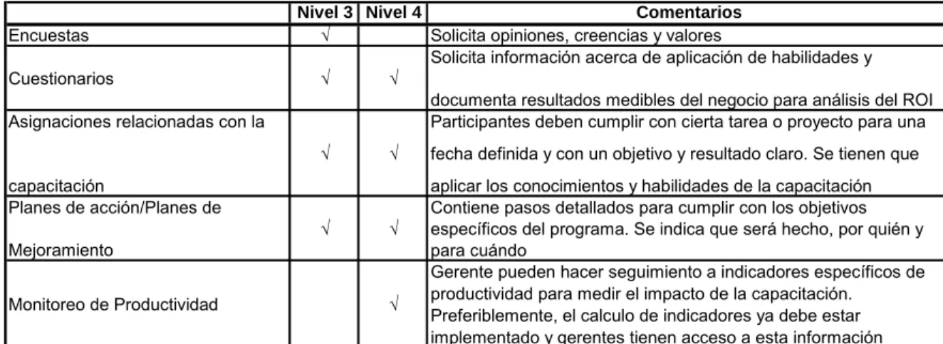 Tabla 6 Métodos para recolección de datos Nivel 3 y 4 