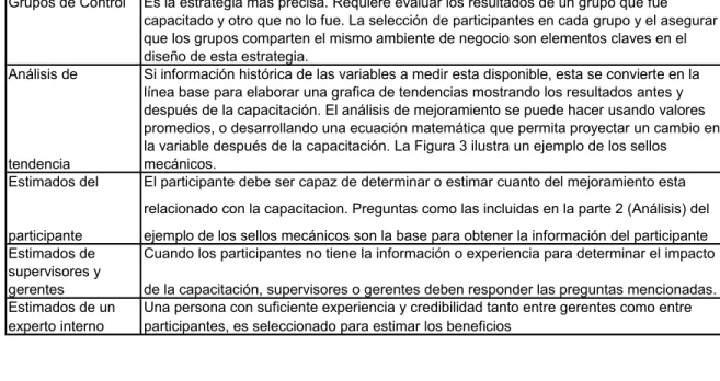 Tabla 8. Estrategias para identificar los efectos de la capacitación 