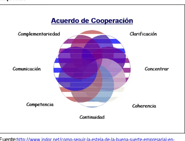 Figura  2.  Esquema  funcional  de  un  acuerdo  de  cooperación  entre  empresas.
