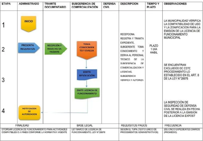 Figura 7: Flujo grama de emisión de Licencia de Funcionamiento