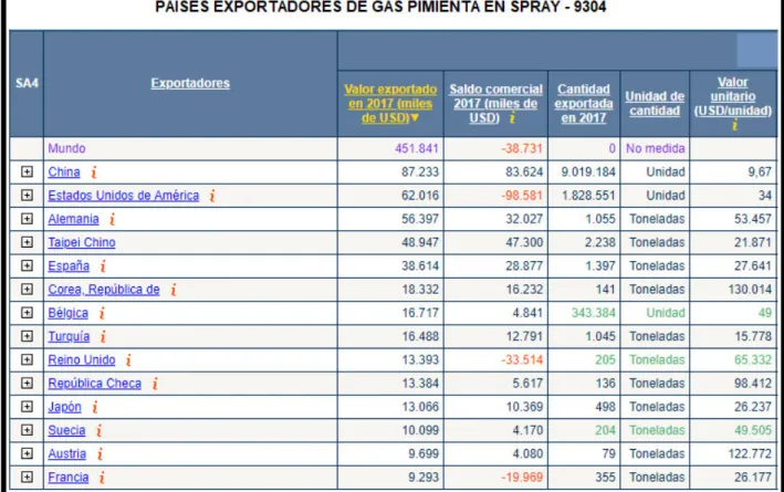 Tabla 11: Países exportadores de la partida 9304 