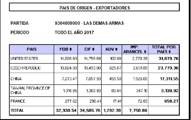 Tabla 12: Países exportadores de la partida 9304 
