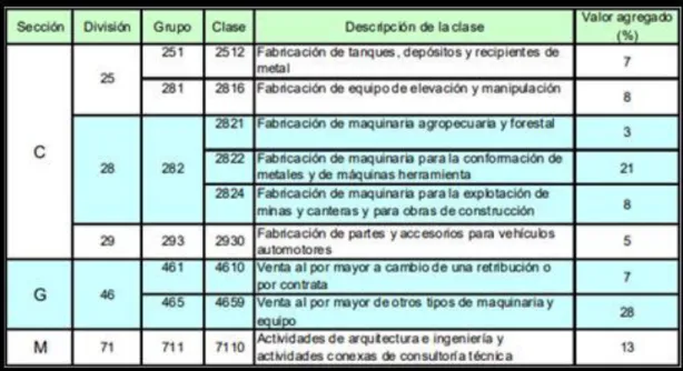 Tabla 1: Codificación internacional CIIU 