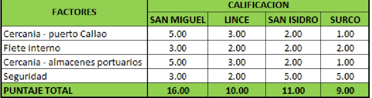 Tabla 3: Calificación del distrito 