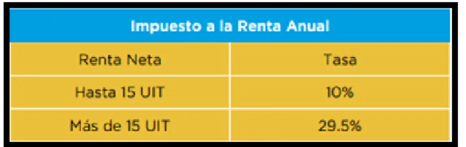 Tabla 6: Impuesto a la renta anual 