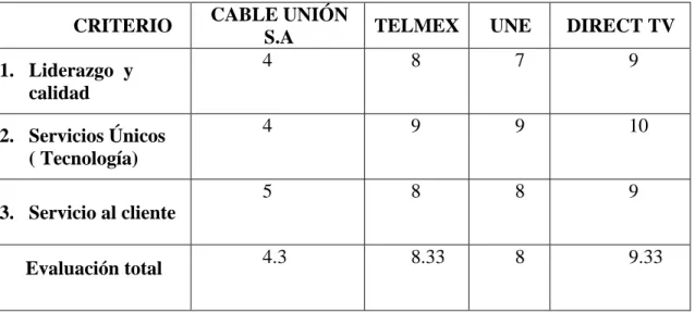 Tabla 1. Análisis comparativo de Cable Unión y la competencia 