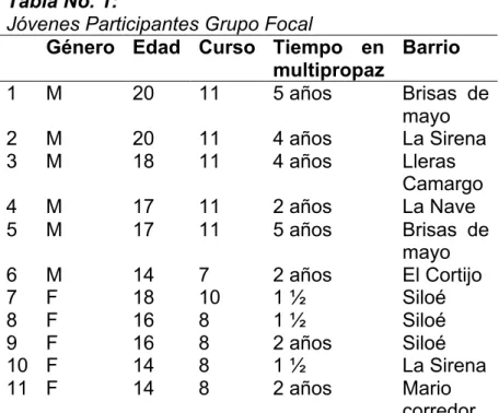 Tabla No. 1:  
