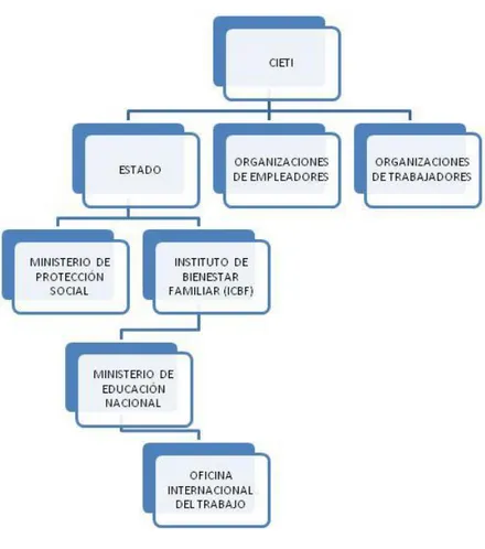 Figura 1. Organigrama 