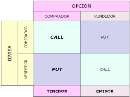 Figura 1 – TIPOS DE OPCIONES 