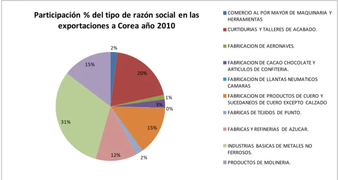 Gráfico 1.2 Participación % del tipo de industrias en las exportaciones a Corea.  2% 20% 1% 3% 0% 15% 12% 2%31%15%