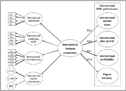 Gráfico 1. Conceptual Framework and Hypotheses. Knight &amp; Kim 