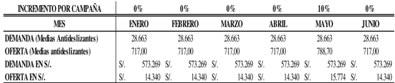 Tabla 22 Proyección Mensual de Demanda y Oferta 