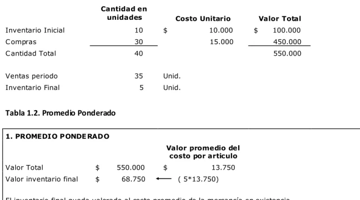 Tabla 1.2. Promedio Ponderado