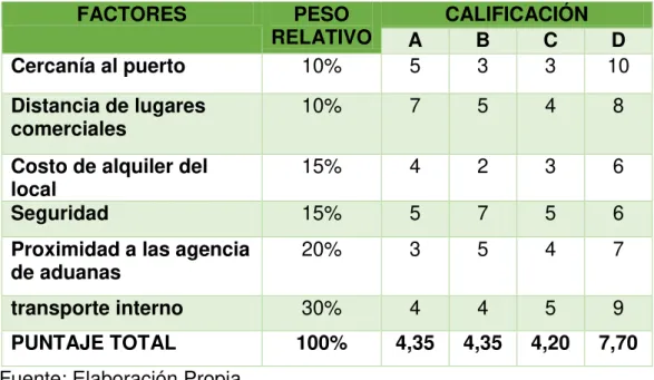 Tabla 3: Ponderación de factores para la localización de la empresa 