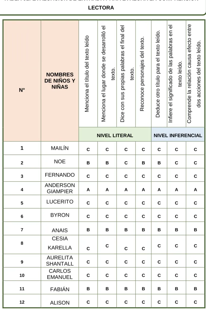 TABLA 01: EVALUACIÓN DE ENTRADA PARA EVALUAR LA COMPRENSIÓN  LECTORA 