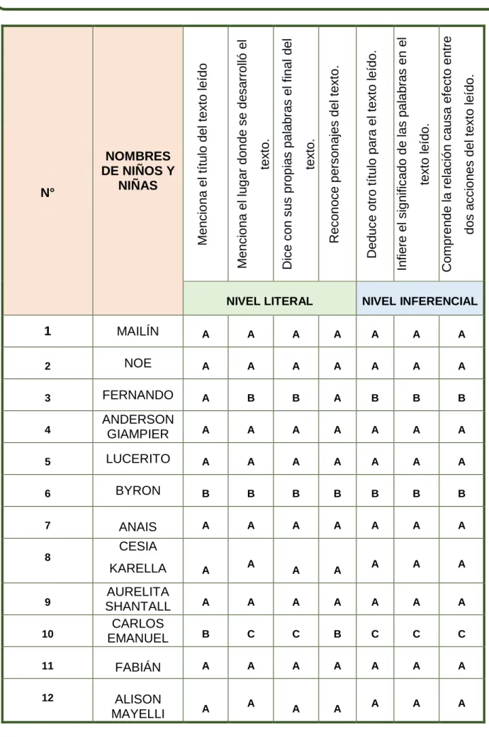 TABLA 03: EVALUACIÓN DE SALIDA PARA EVALUAR LA COMPRENSION  LECTORA 