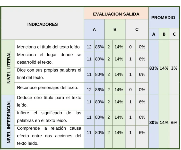 TABLA 04: RESUMEN DEL RESULTADO DE LA EVALUACIÓN DE SALIDA 