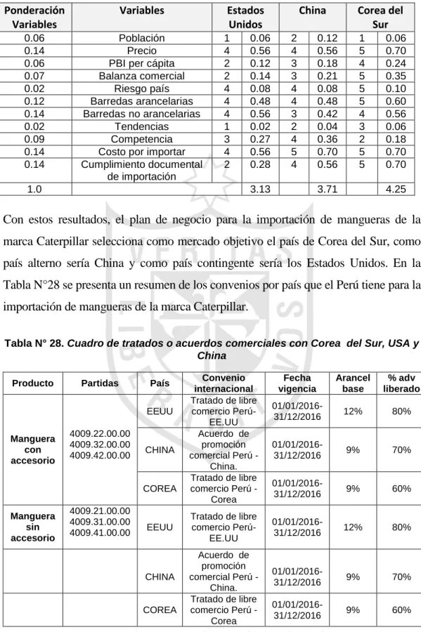 Tabla N° 27. Matriz de ponderación para elegir el país donde importar  Ponderación 