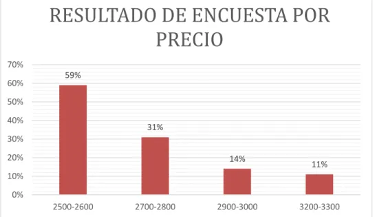 Figura  15:  Resultado  de  las    encuestas  realizadas  a  200  personas  de  diferentes  imprentas  a  nivel  de  Lima  Metropolitana    “precio  promedio  que  pagarían  por  máquina sublimadora 8 en 1” 