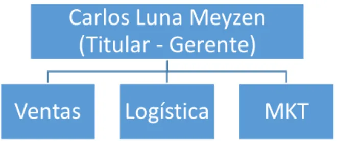 Figura 2: Organigrama de la empresa Luna Meyzen Trading EIRL. 