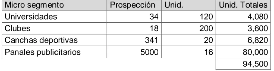 Tabla 4. Prospección del segmento objetivo de reflectores led de 220W   Micro segmento  Prospección  Unid