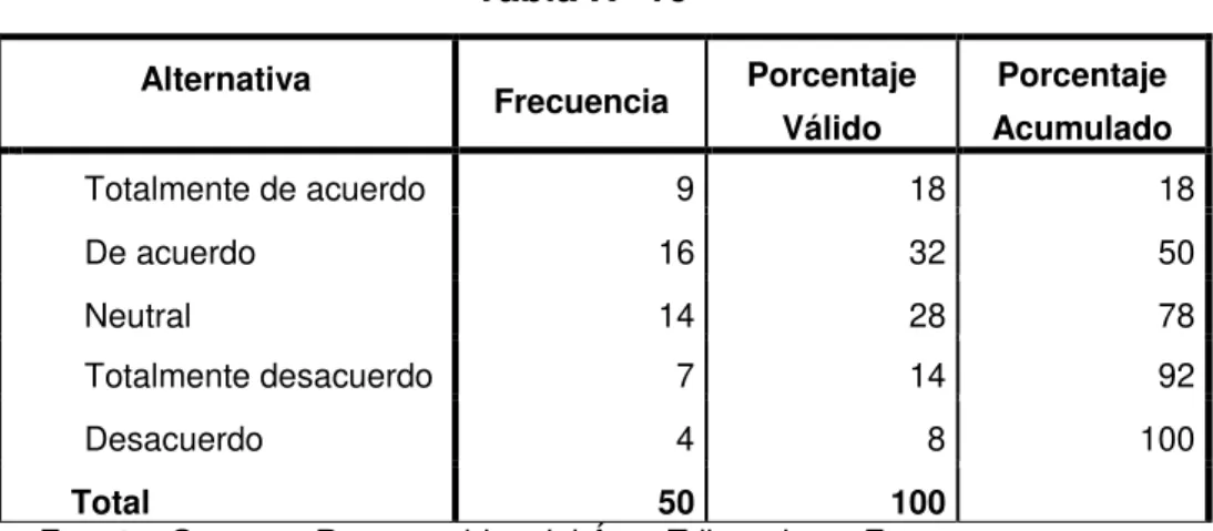 Tabla N° 10  Alternativa  Frecuencia  Porcentaje  Válido  Porcentaje  Acumulado  Totalmente de acuerdo  9  18  18  De acuerdo  16  32  50  Neutral  14  28  78  Totalmente desacuerdo  7  14  92  Desacuerdo  4  8  100       Total  50  100   